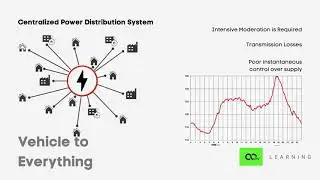 Vehicle to Everything | Lesson 20 - Course on Fundamentals of Electric Vehicles | Nexloop Learning