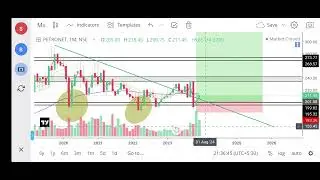 Petronet LNG Share price Target Episode 420
