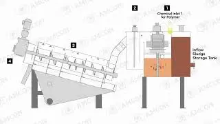 Updated process flow of MW series model - VOLUTE™ Dewatering Press