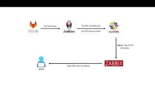 Automated resolution for Top 5 CPU utilization on Linux Operating System, Using Zabbix and Rundeck