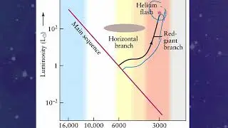 PHYS 1403 Helium Flash and Helium Fusion in the Sun