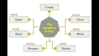File handling in PHP, How to create a file using php, how to use fopen() function and fwrite()