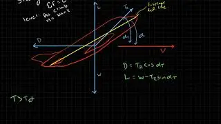 Aircraft Performance . Thrust Required . Derivation