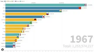 Top 15 Population of 1960 to 2022 world wide knowledge important