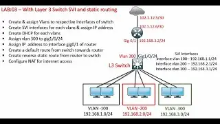 Intervlan Routing With SVI(Switch Virtual Interface)