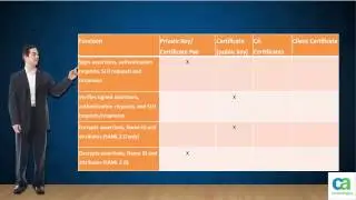 CA Single Sign-On (formerly known as CA SiteMinder®) - Federation Certificate Management