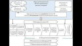 ГОСТ IEC 62304-2022 «Изделия медицинские. Программное обеспечение. Процессы жизненного цикла»