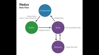 Next.js 13 Redux Toolkit Tutorial | Add toCart Functionality