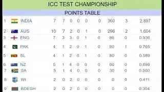 Points Table 2020 Latest ICC Test Championship 2019-2021 # ICC Test Championship