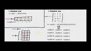 C Programming Language: 2. Array twoDimensional
