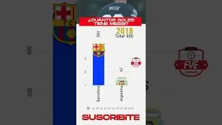 ¿CUANTOS GOLES TIENE MESSI? #messi #football #messigoal