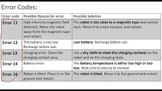 Roborock Robot Vacuum cleaner error codes || Troubleshooting
