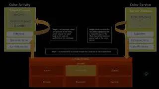 How Android AIDL Works Internally  ?.