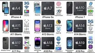 Every iPhone Processor Explained