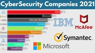 Top 10 Cyber Security Companies 2021
