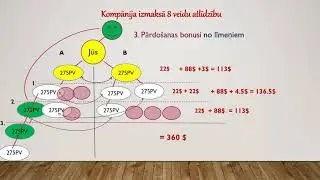 Greenleaf marketinga plāns, pirmās trīs izmaksas LV
