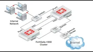 Fortigate HA : High Availability configuration firewall || HA Config || CLI || Fortigate HA