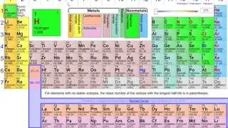 Chemistry Review: The Periodic Table