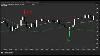 LOSS-FREE INDICATOR FOR SCALP TRADING...!!!