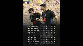 Spain lead the way across Europe so far this season #spainfootball #laliga