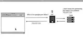How web Work | Networking