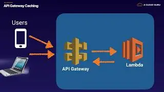 AWS-Associate 10.5 Applications -  API Gateway