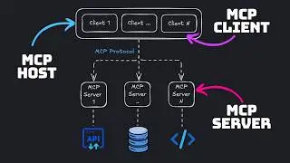 MCP Explained - Model Context Protocol - MCP Server vs MCP Host vs MCP Client