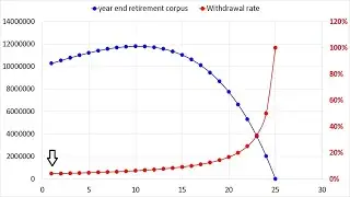 Why we need to stop using Safe Withdrawal Rate (4% rule) for retirement planning