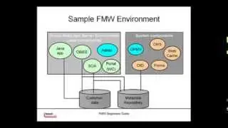 Weblogic and Fusion Middleware for Begginer's by Hans Forbrich (In English)