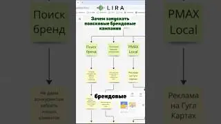 Зачем запускать поисковые брендовые кампании #бизнесвсша #localservices #googleads #localads