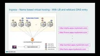 Load Balancing with Kubernetes: Ingress Types (Part 9/11)
