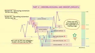 Part 4 | OrderBlocks (OBs) & OrderFlows (OFs) | True SMC