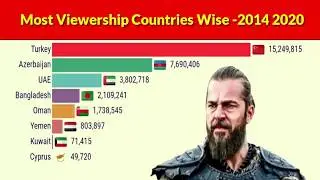 Timeline of Dirilis Ertugrul Popularity by Most Viewership Countries Wise (2014 -2020)Ertugrul gazi