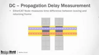 Accurate Synchronization of EtherCAT Systems Using Distributed Clocks (Webinar)