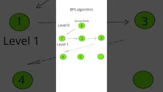 Visualizing Breadth-First Search (BFS) 