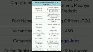 MPESB ITI Training Officer ITITO Recruitment Test 2024 Apply Online for 450 Post#mp#iti#mpjobs#