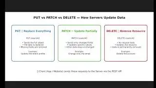 PUT vs PATCH vs DELETE — Explained for Beginners (With Visual Cards)