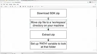 Flutter Setup on Mac - SDK Extraction