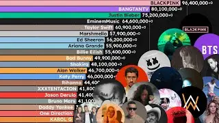 Most Subscribed Music Artists of ALL TIME (2005-2025)