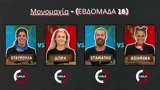 Survivor Ελλάδας: ΣΤΑΤΙΣΤΙΚΑ ΠΑΙΚΤΩΝ ΕΩΣ 18η ΕΒΔΟΜΑΔΑ 9/5/24