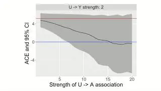 Sensitivity Analyses for Unmeasured Variables