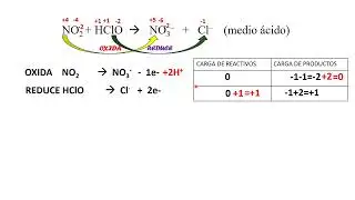 Balanceo Método Ion Electron- Medio Ácido