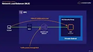 AWS-Associate 11.1 Security -  Reducing Security Threats [SAA-C02]