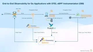 Tracing and Logging in Go with OpenTelemetry | Complete Guide with Example