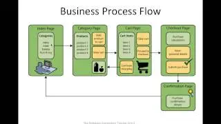 The Netbeans E Commerce Tutorial Unit 2  Designing the Application