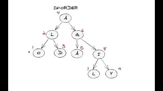 Binary Tree DFS Traversals - PreOrder, InOrder, PostOrder