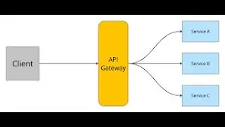 Spring Boot + Spring Cloud Gateway + API Gateway