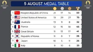 5 august medal table Paris - 2024 Olympic games