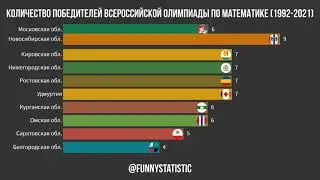 Рейтинг регионов России по количеству победителей на математической олимпиаде