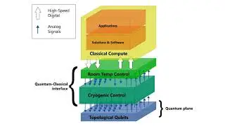 Building Blocks of Quantum Computing